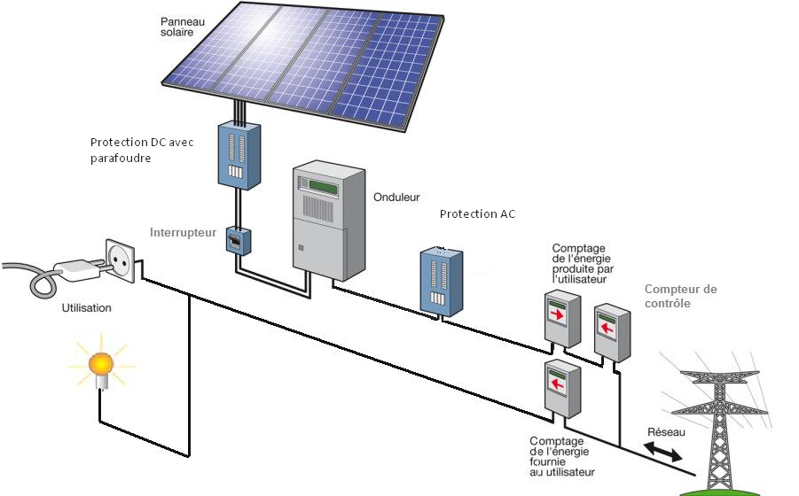 Solaire photovoltaïque
